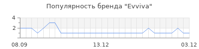 Популярность evviva