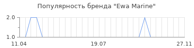 Популярность ewa marine