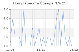 Популярность бренда EWC