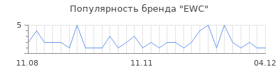 Популярность EWC