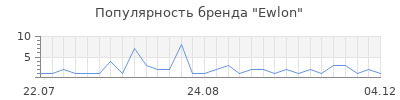Популярность ewlon