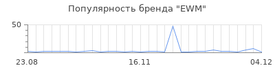 Популярность ewm