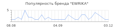 Популярность EWRIKA
