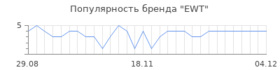Популярность ewt