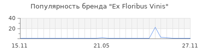 Популярность ex floribus vinis