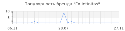 Популярность ex infinitas
