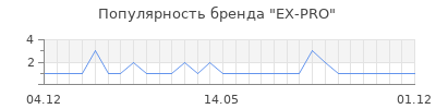 Популярность ex pro