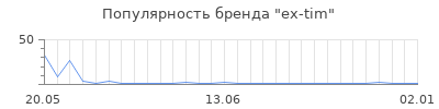 Популярность ex-tim