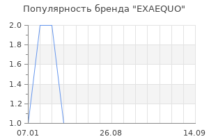 Популярность бренда exaequo