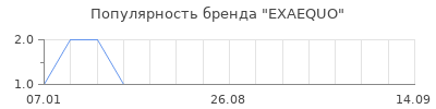 Популярность exaequo