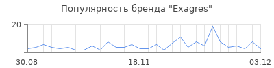 Популярность exagres