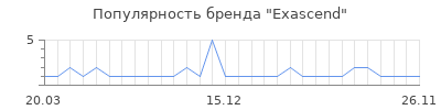 Популярность Exascend