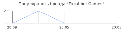 Популярность Excalibur Games