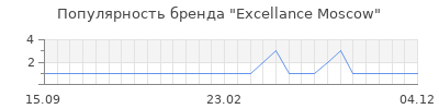 Популярность excellance moscow