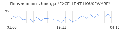 Популярность excellent houseware