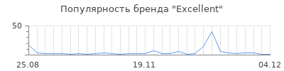 Популярность excellent