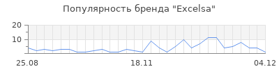 Популярность excelsa