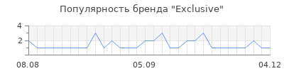 Популярность exclusive