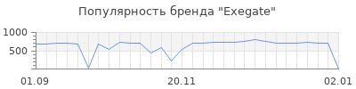 Популярность exegate