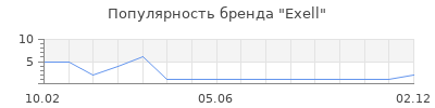 Популярность Exell