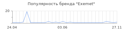 Популярность exemet