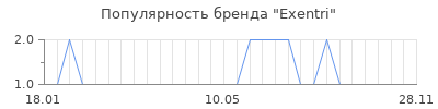 Популярность exentri