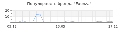 Популярность exenza
