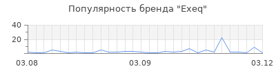 Популярность exeq