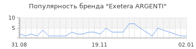 Популярность exetera argenti