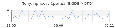 Популярность EXIDE MOTO