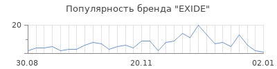 Популярность exide