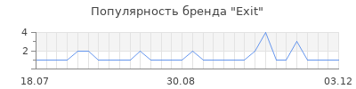 Популярность exit