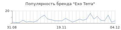 Популярность exo terra
