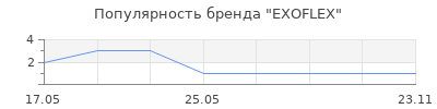 Популярность EXOFLEX