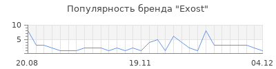 Популярность exost