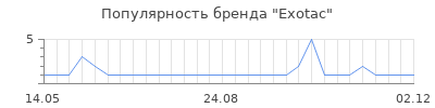Популярность Exotac