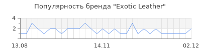 Популярность Exotic Leather