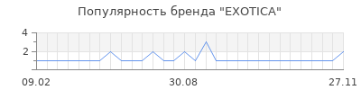 Популярность EXOTICA