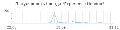 Популярность experience hendrix