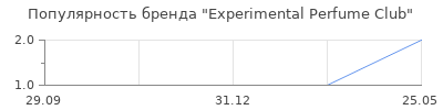Популярность Experimental Perfume Club