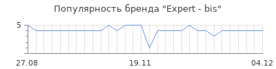 Популярность Expert - bis
