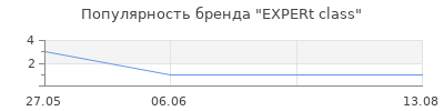 Популярность EXPERt class