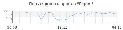 Популярность expert