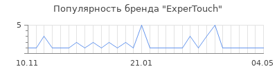 Популярность expertouch