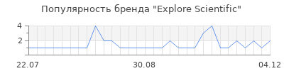 Популярность explore scientific