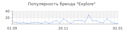 Популярность explore