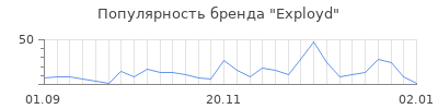 Популярность exployd