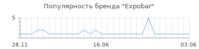 Популярность expobar