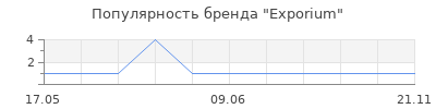 Популярность Exporium