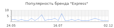 Популярность express